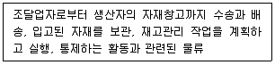 전자상거래관리사 2급 2022년 1회 29번 문제 그림