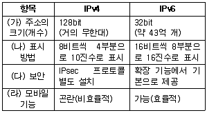 전자상거래운용사 2016년 1회 20번 문제 그림
