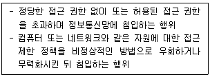 전자상거래운용사 2022년 1회 2번 문제 그림