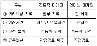 전자상거래운용사 2022년 1회 33번 문제 그림