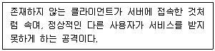 전자상거래운용사 2024년 1회 51번 문제 그림
