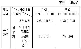 주택관리사보 2차 2014년 1회 80번 문제 그림