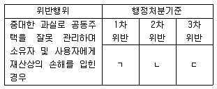 주택관리사보 2차 2017년 1회 28번 문제 그림