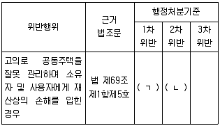 주택관리사보 2차 2022년 1회 29번 문제 그림