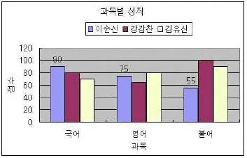 컴퓨터활용능력 2급 2013년 1회 38번 문제 그림