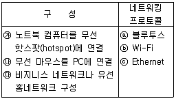컴퓨터활용능력 2급 2014년 1회 2번 문제 그림