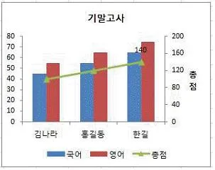 컴퓨터활용능력 2급 2014년 3회 40번 문제 그림