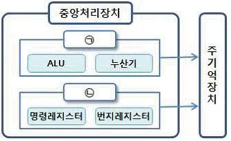 컴퓨터활용능력 2급 2015년 3회 12번 문제 그림