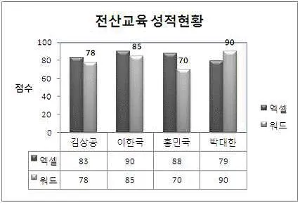 컴퓨터활용능력 2급 2016년 1회 39번 문제 그림