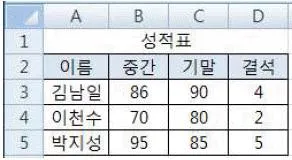 컴퓨터활용능력 2급 2017년 1회 35번 문제 그림