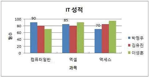 컴퓨터활용능력 2급 2017년 2회 39번 문제 그림