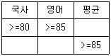 컴퓨터활용능력 2급 2020년 1회 22번 문제 그림