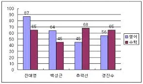 컴퓨터활용능력 3급(폐지) 2007년 4회 23번 문제 그림