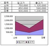 컴퓨터활용능력 3급(폐지) 2008년 2회 36번 문제 그림