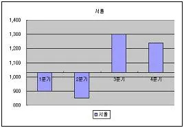 컴퓨터활용능력 3급(폐지) 2008년 4회 21번 문제 그림
