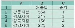 컴퓨터활용능력 3급(폐지) 2008년 4회 40번 문제 그림