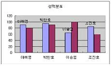 컴퓨터활용능력 3급(폐지) 2009년 2회 25번 문제 그림