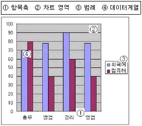 컴퓨터활용능력 3급(폐지) 2009년 3회 35번 문제 그림