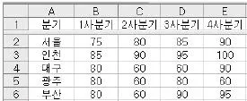 컴퓨터활용능력 3급(폐지) 2010년 1회 35번 문제 그림