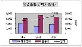 컴퓨터활용능력 3급(폐지) 2010년 2회 40번 문제 그림