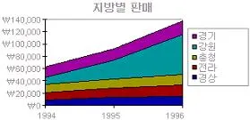 컴퓨터활용능력 3급(폐지) 2010년 3회 22번 문제 그림