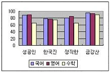 컴퓨터활용능력 3급(폐지) 2011년 1회 26번 문제 그림