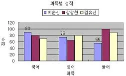 컴퓨터활용능력 3급(폐지) 2011년 1회 32번 문제 그림