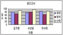 컴퓨터활용능력 3급(폐지) 2011년 3회 34번 문제 그림