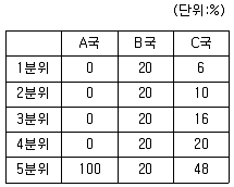 감정평가사 1차 1교시 2015년 1회 58번 문제 그림