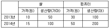 감정평가사 1차 1교시 2015년 1회 62번 문제 그림