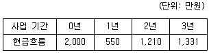 감정평가사 1차 1교시 2016년 1회 107번 문제 그림
