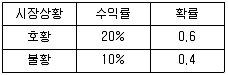 감정평가사 1차 1교시 2016년 1회 110번 문제 그림