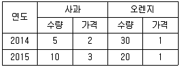 감정평가사 1차 1교시 2016년 1회 75번 문제 그림