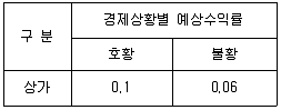 감정평가사 1차 1교시 2018년 1회 95번 문제 그림