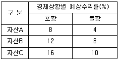 감정평가사 1차 1교시 2019년 1회 120번 문제 그림