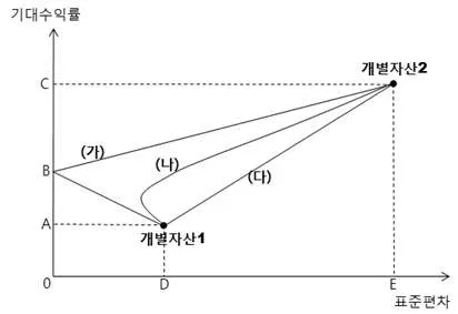 감정평가사 1차 1교시 2019년 1회 89번 문제 그림