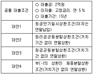 감정평가사 1차 1교시 2019년 1회 96번 문제 그림