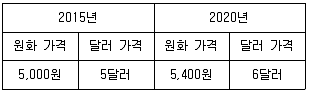 감정평가사 1차 1교시 2020년 1회 68번 문제 그림