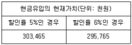 감정평가사 1차 1교시 2021년 1회 96번 문제 그림