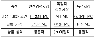 감정평가사 1차 1교시 2022년 1회 48번 문제 그림
