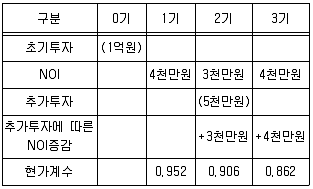 감정평가사 1차 1교시 2022년 1회 93번 문제 그림