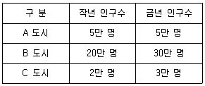 감정평가사 1차 1교시 2023년 1회 92번 문제 그림