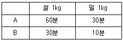 감정평가사 1차 1교시 2026년 1회 47번 문제 그림
