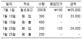 감정평가사 1차 2교시 2009년 1회 18번 문제 그림