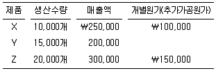 감정평가사 1차 2교시 2009년 1회 35번 문제 그림