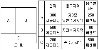 감정평가사 1차 2교시 2009년 1회 44번 문제 그림