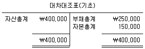 감정평가사 1차 2교시 2009년 1회 5번 문제 그림