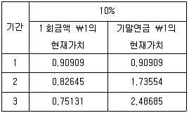 감정평가사 1차 2교시 2010년 1회 25번 문제 그림