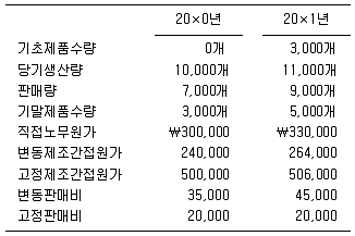 감정평가사 1차 2교시 2010년 1회 35번 문제 그림