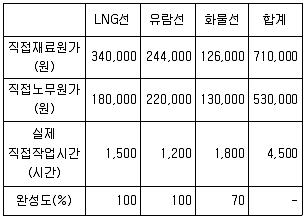 감정평가사 1차 2교시 2010년 1회 39번 문제 그림
